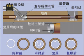 宝鸡非开挖管道内衬修复 